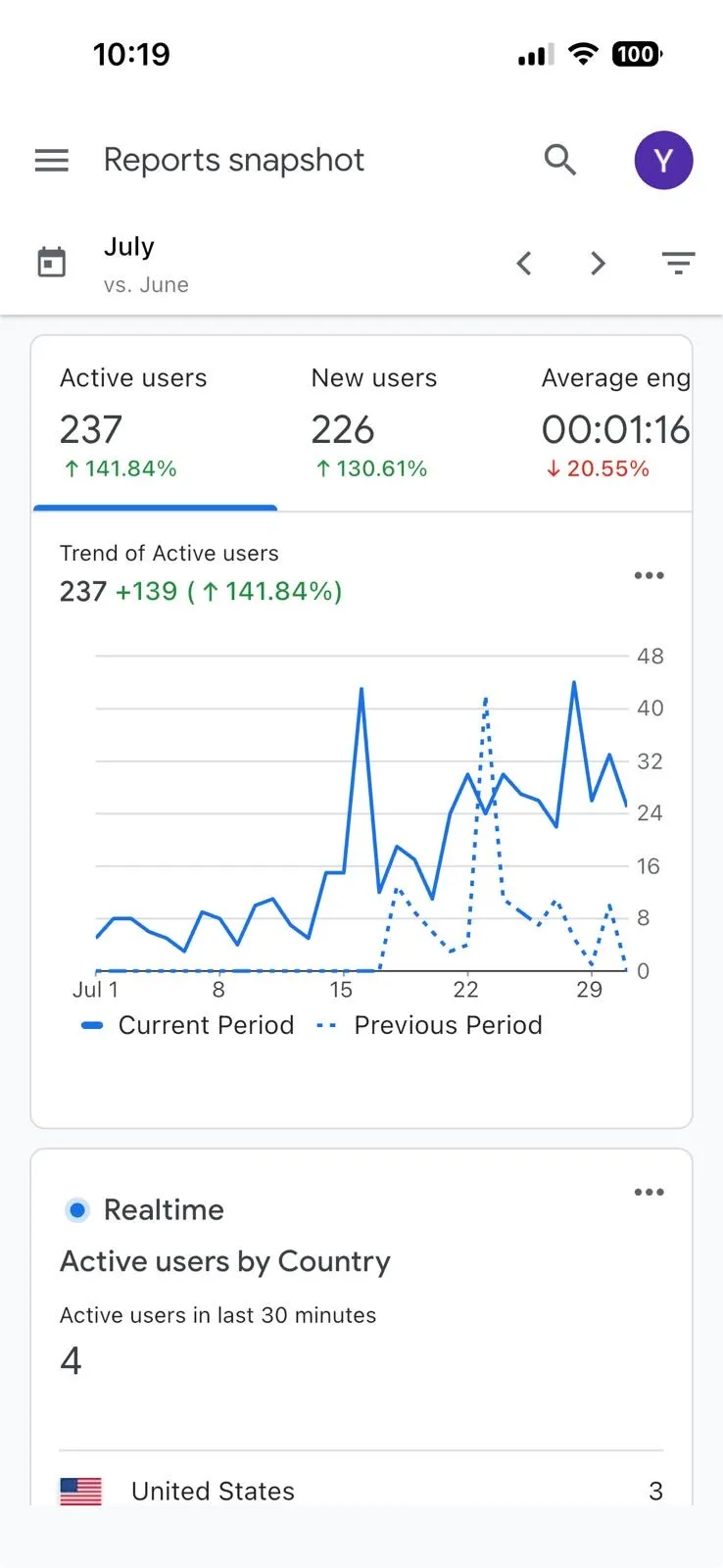 Resultados reales en Google Analytics: crecimiento del cliente